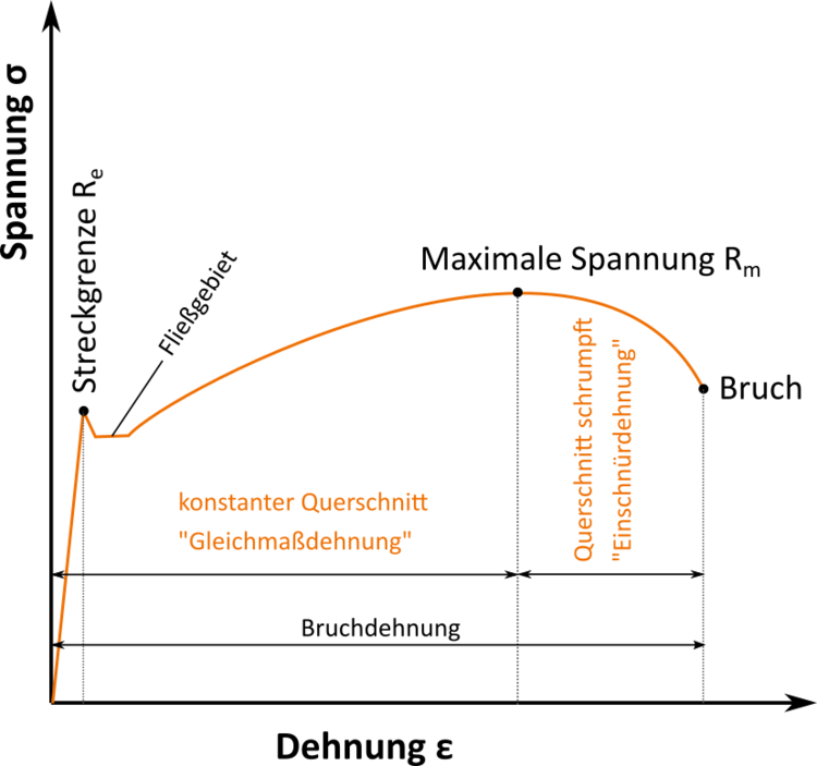 Zulässige Spannung, Werkstoffverhalten und Hooke'sches Gesetz